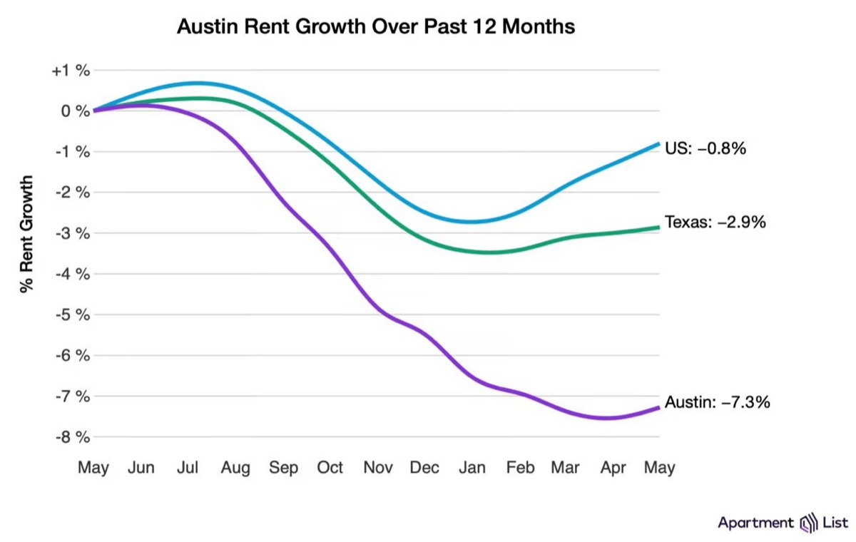 Line chart of rent growth from May 2023 to May 2024: Austin down 7.3 percent, Texas down 2.9 percent, U.S. down 0.8 percent