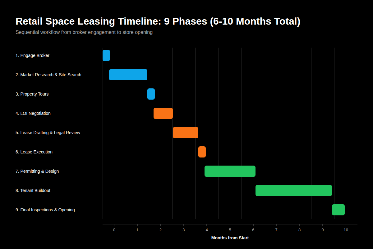 Timeline to lease retail commercial real estate space